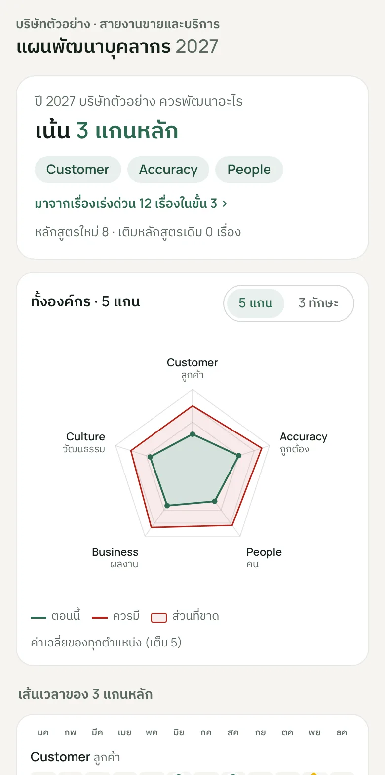 หน้าสรุปใน NXI Development Plan แสดงแกนที่ควรพัฒนาและกราฟเทียบตอนนี้กับที่ควรมี