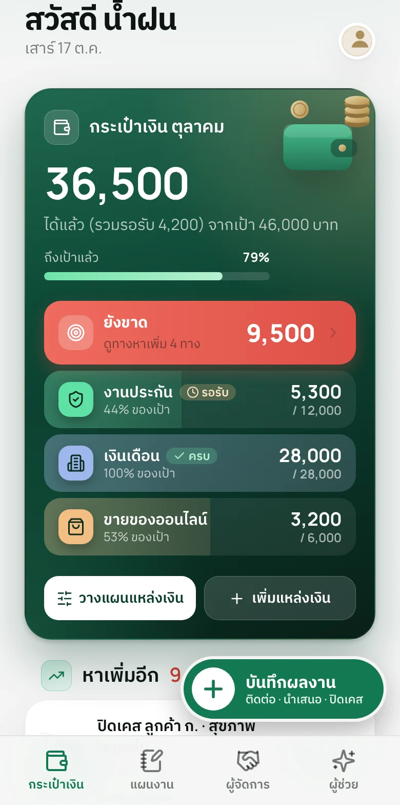หน้ากระเป๋าเงินใน Daily Win แสดงรายได้ 36,500 จากเป้า 46,000 บาท