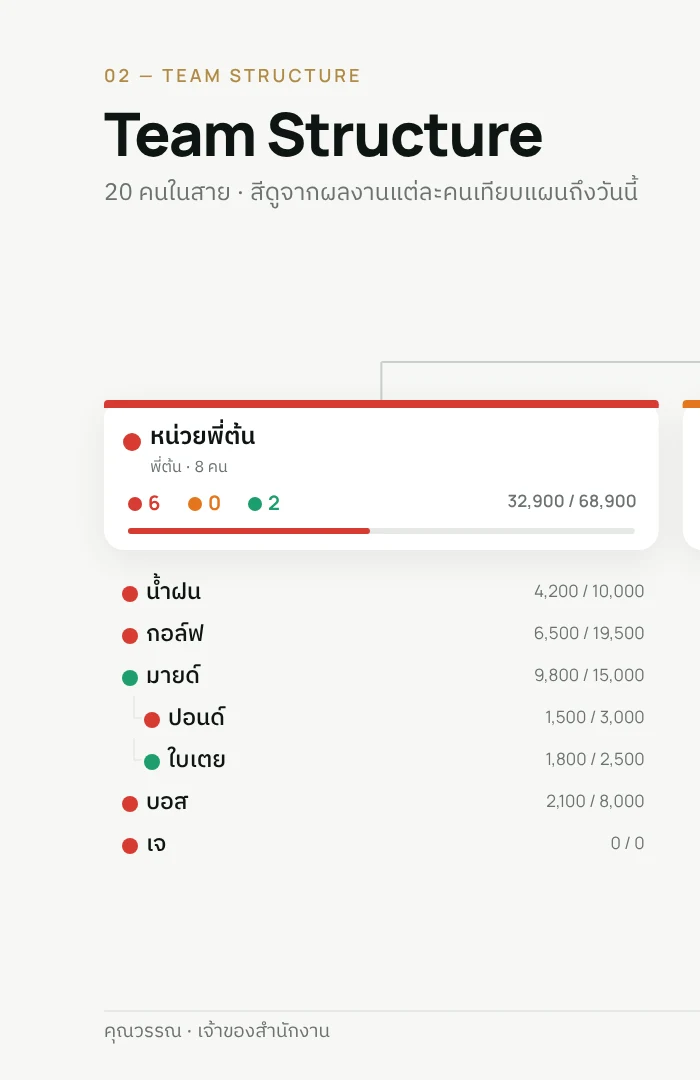 สไลด์ Team Structure แสดงผลงานของสำนักงาน 3 หน่วย 20 คน